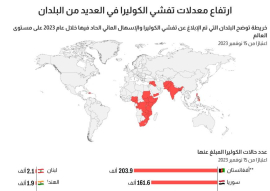 ارتفاع معدل تفشي الكوليرا في العديد من البلدان.. ما هي المناطق الأكثر تأثرًا في عام 2023؟